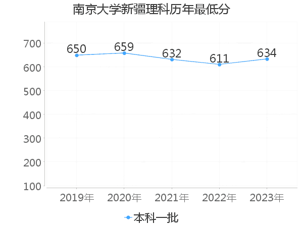 最低分