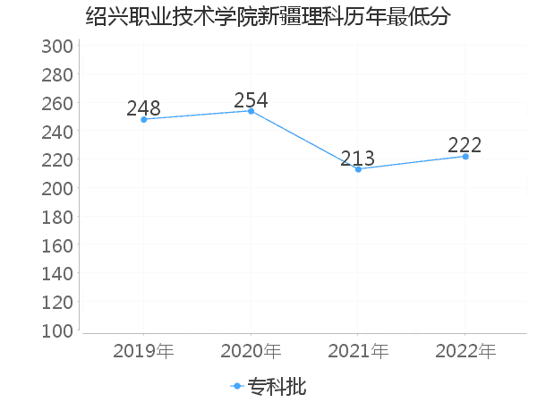 最低分