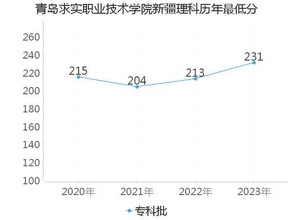 最低分