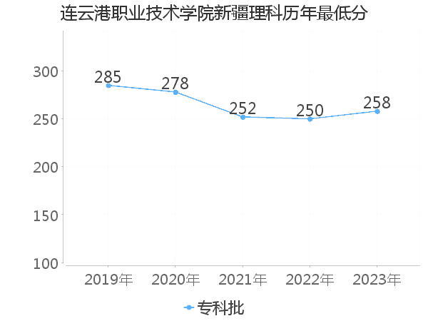 最低分