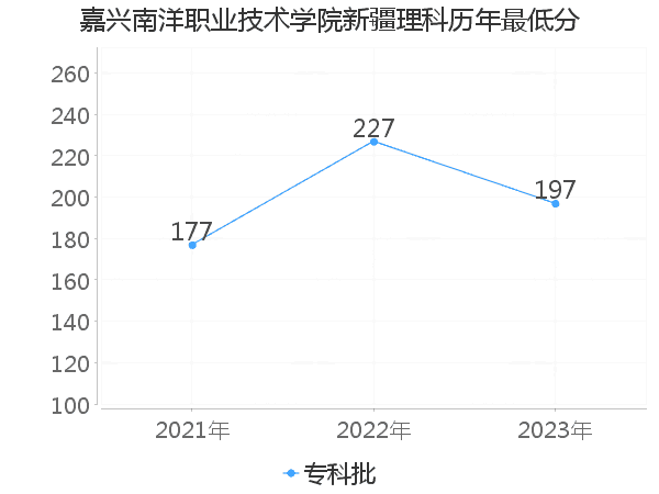 最低分