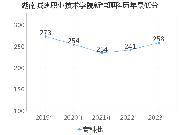 最低分