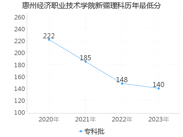 最低分