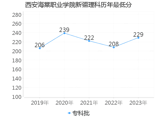 最低分