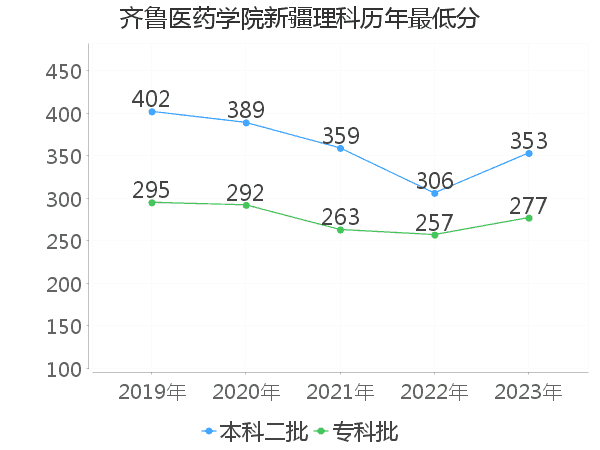 最低分