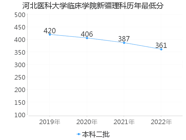 最低分