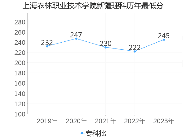 最低分