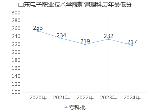 最低分