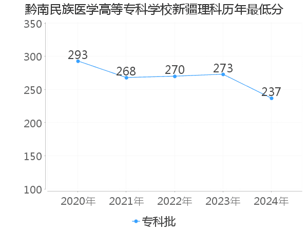 最低分