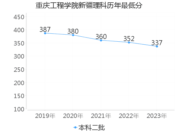 最低分