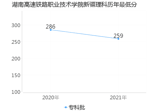 最低分