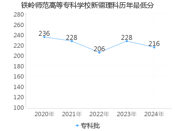 最低分