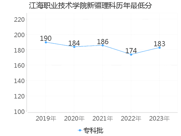 最低分