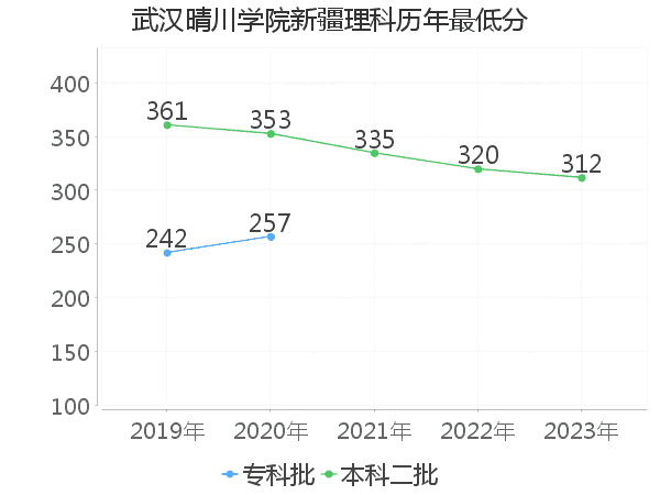 最低分