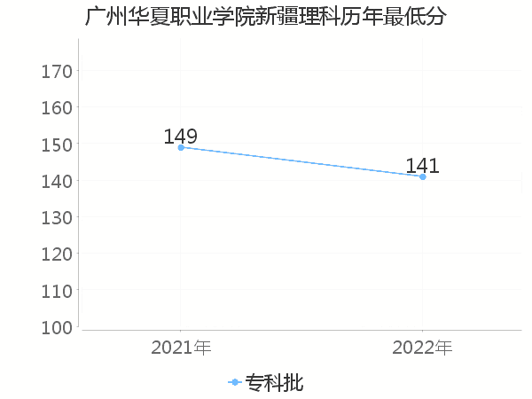 最低分