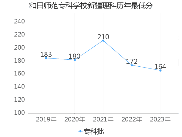 最低分