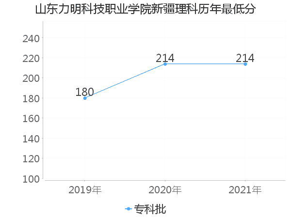 最低分