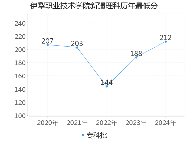 最低分