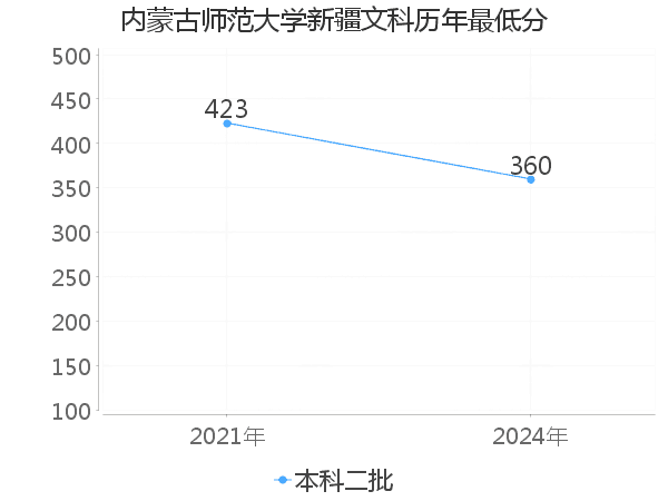 最低分