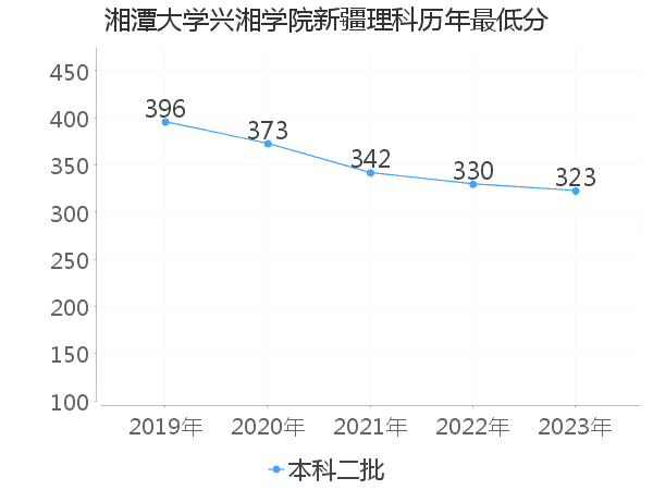 最低分