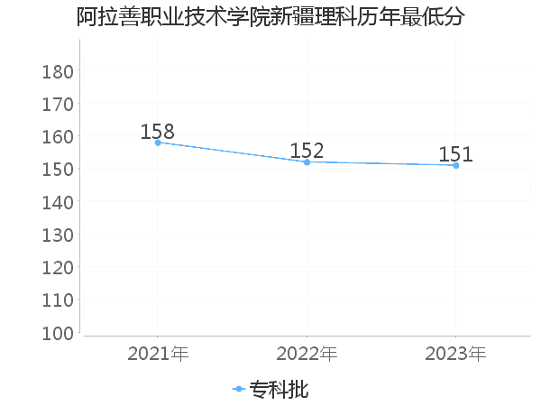 最低分