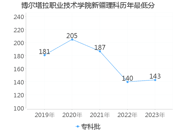 最低分