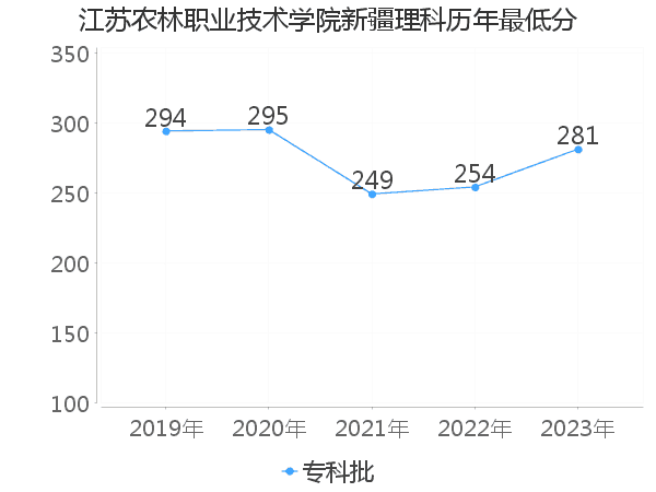 最低分