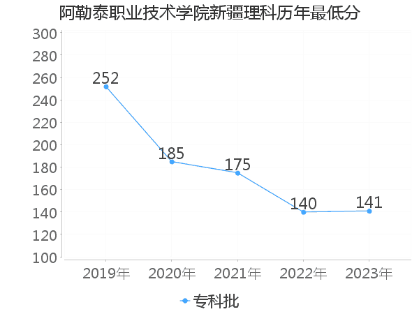 最低分