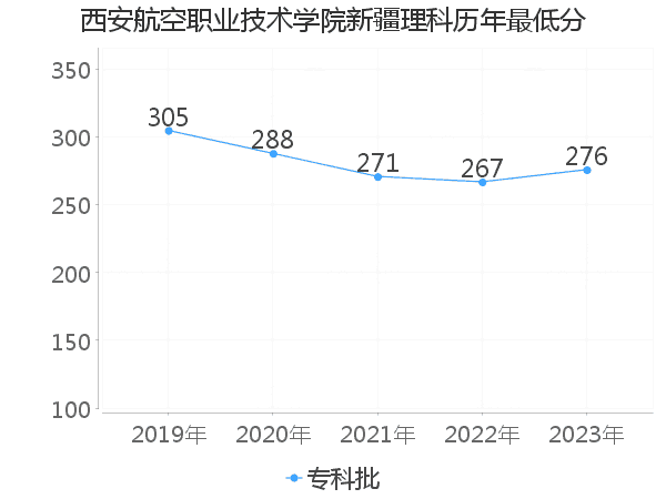 最低分