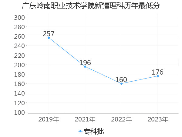 最低分