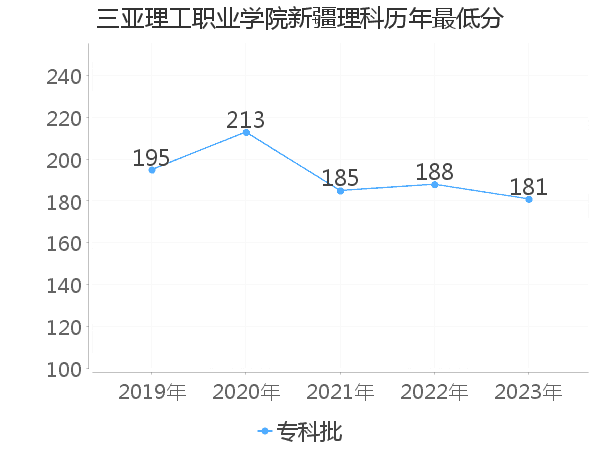 最低分