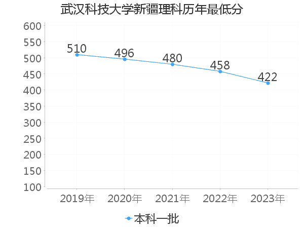 最低分