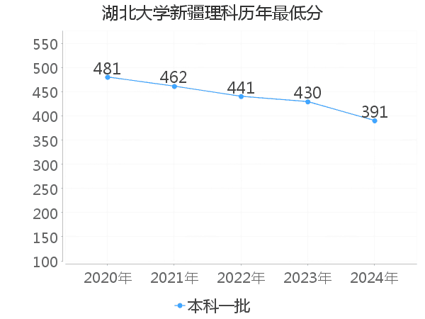 最低分