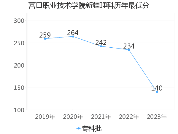 最低分