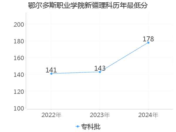 最低分