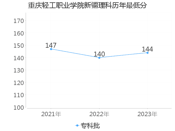 最低分