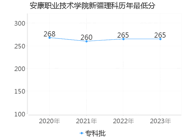 最低分