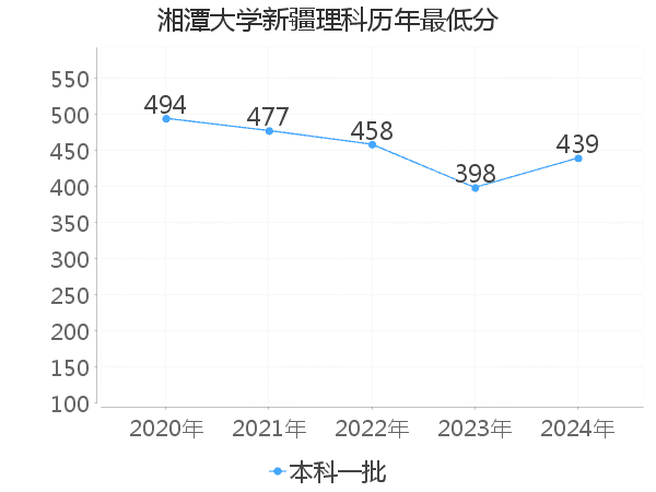 最低分