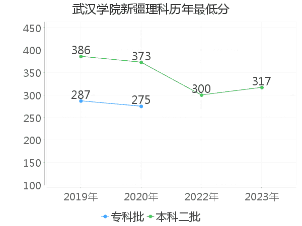 最低分