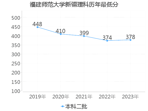 最低分