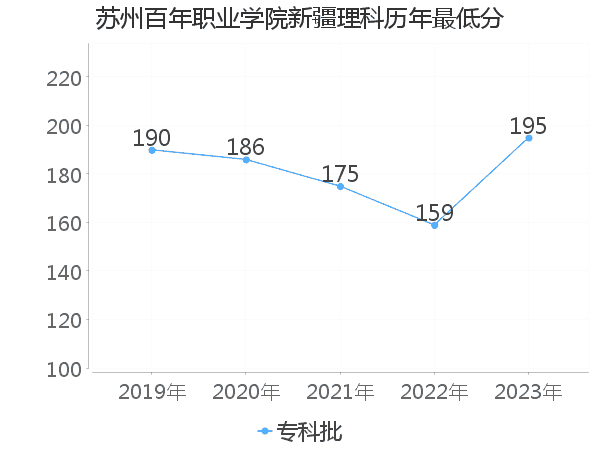 最低分