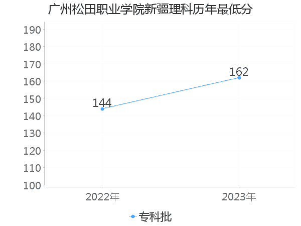 最低分