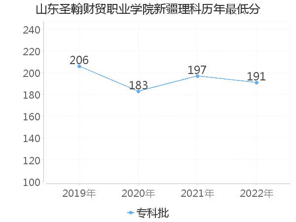 最低分