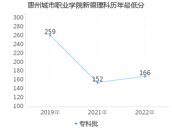 最低分