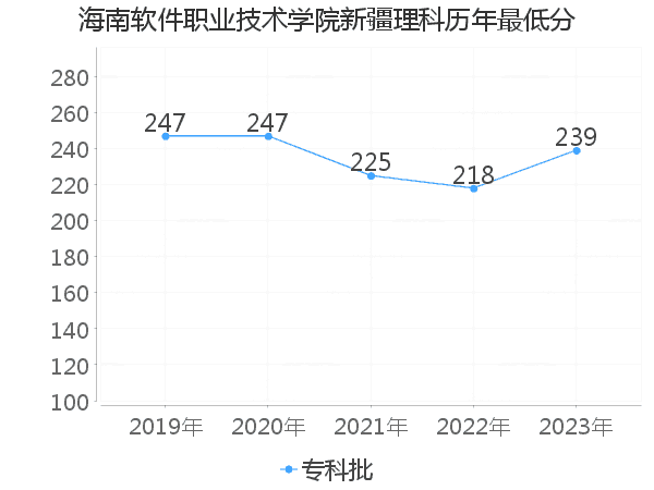 最低分