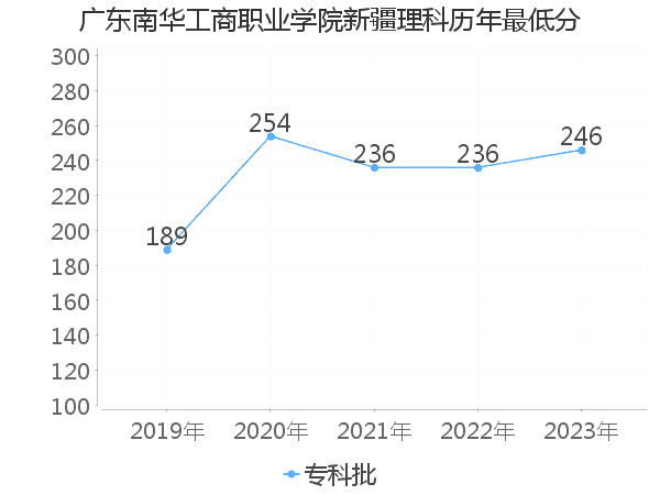 最低分