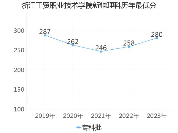 最低分