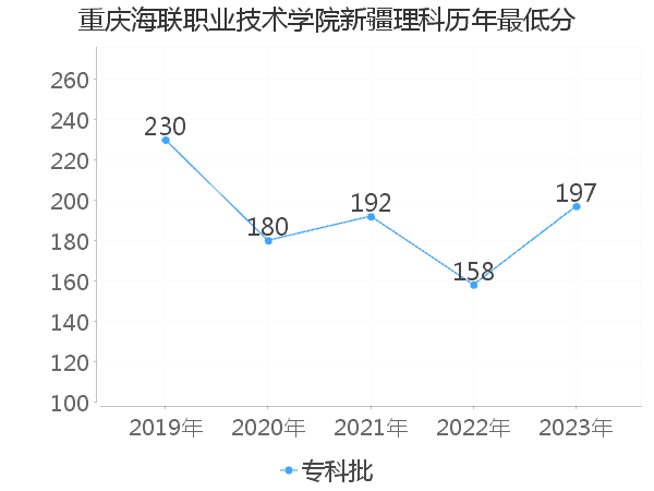 最低分