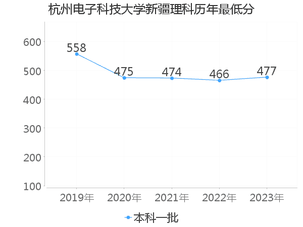 最低分