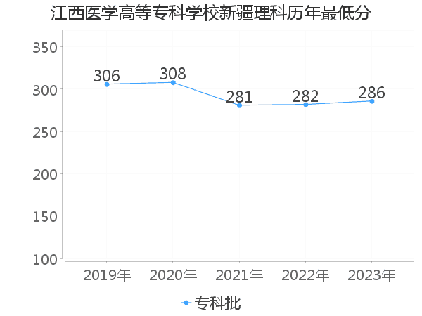 最低分